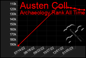 Total Graph of Austen Coll