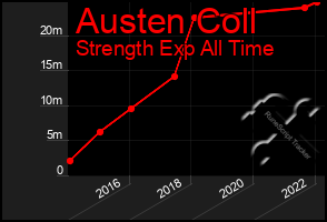 Total Graph of Austen Coll