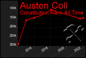 Total Graph of Austen Coll