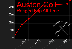 Total Graph of Austen Coll