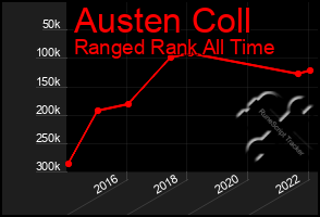 Total Graph of Austen Coll