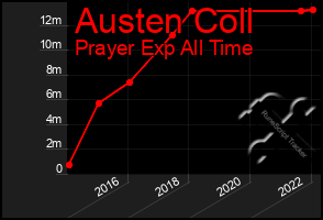 Total Graph of Austen Coll