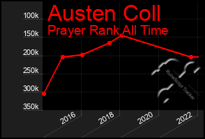 Total Graph of Austen Coll