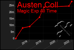 Total Graph of Austen Coll