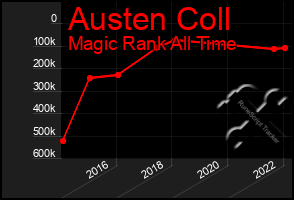 Total Graph of Austen Coll