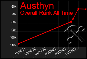 Total Graph of Austhyn