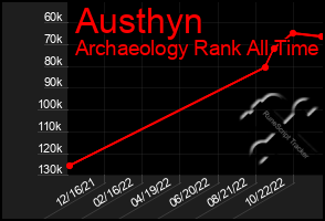 Total Graph of Austhyn