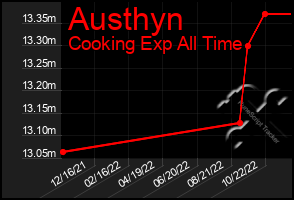 Total Graph of Austhyn