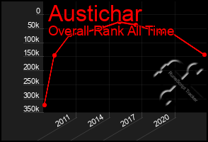 Total Graph of Austichar