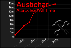 Total Graph of Austichar