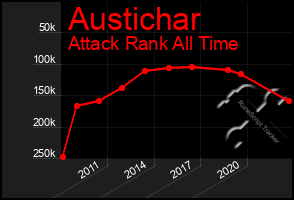 Total Graph of Austichar