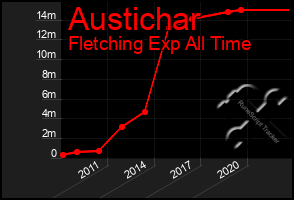 Total Graph of Austichar