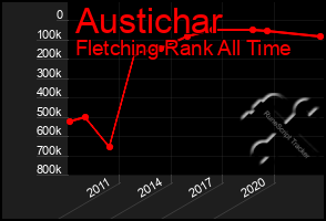 Total Graph of Austichar