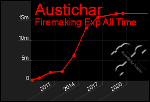 Total Graph of Austichar