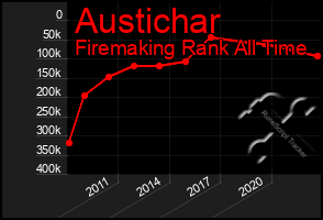 Total Graph of Austichar