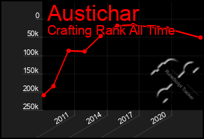 Total Graph of Austichar