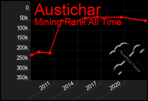 Total Graph of Austichar