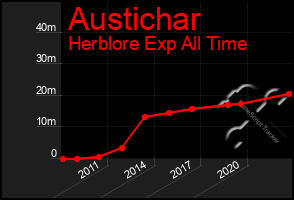 Total Graph of Austichar