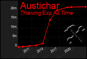 Total Graph of Austichar