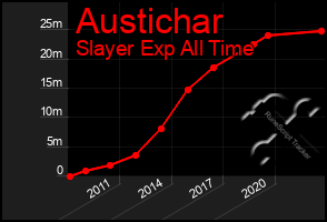 Total Graph of Austichar