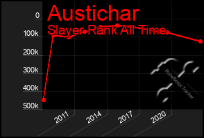 Total Graph of Austichar