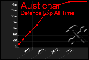 Total Graph of Austichar