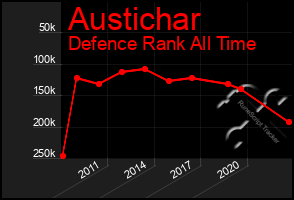 Total Graph of Austichar