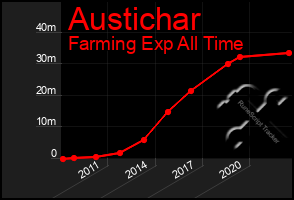 Total Graph of Austichar