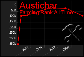 Total Graph of Austichar