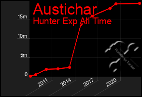 Total Graph of Austichar