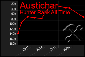 Total Graph of Austichar