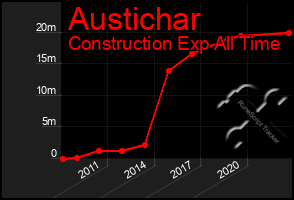 Total Graph of Austichar