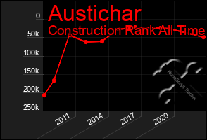 Total Graph of Austichar