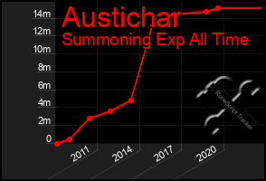 Total Graph of Austichar