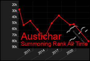 Total Graph of Austichar