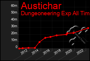 Total Graph of Austichar