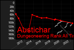 Total Graph of Austichar