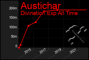 Total Graph of Austichar