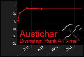 Total Graph of Austichar