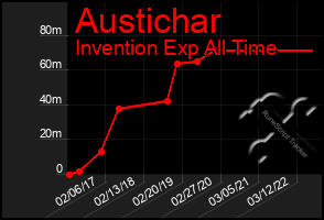 Total Graph of Austichar