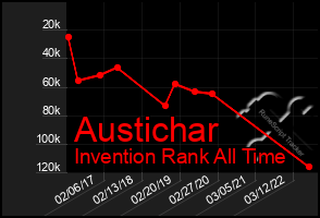 Total Graph of Austichar