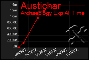 Total Graph of Austichar