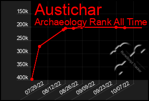 Total Graph of Austichar