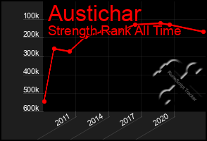 Total Graph of Austichar