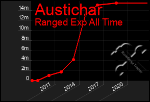 Total Graph of Austichar