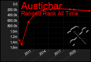 Total Graph of Austichar