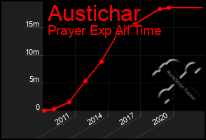 Total Graph of Austichar