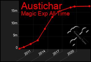 Total Graph of Austichar