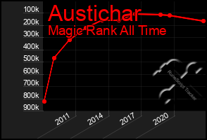 Total Graph of Austichar