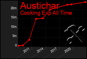 Total Graph of Austichar